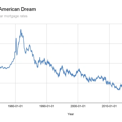 Mortgage rates