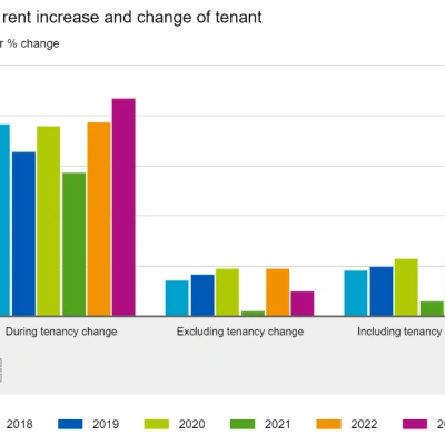 Rent increases
